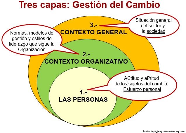 Esquema de las tres capas de la gestión del cambio_Amalio Rey